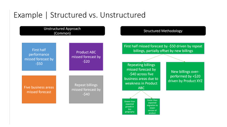 Structured vs Unstructured Comms