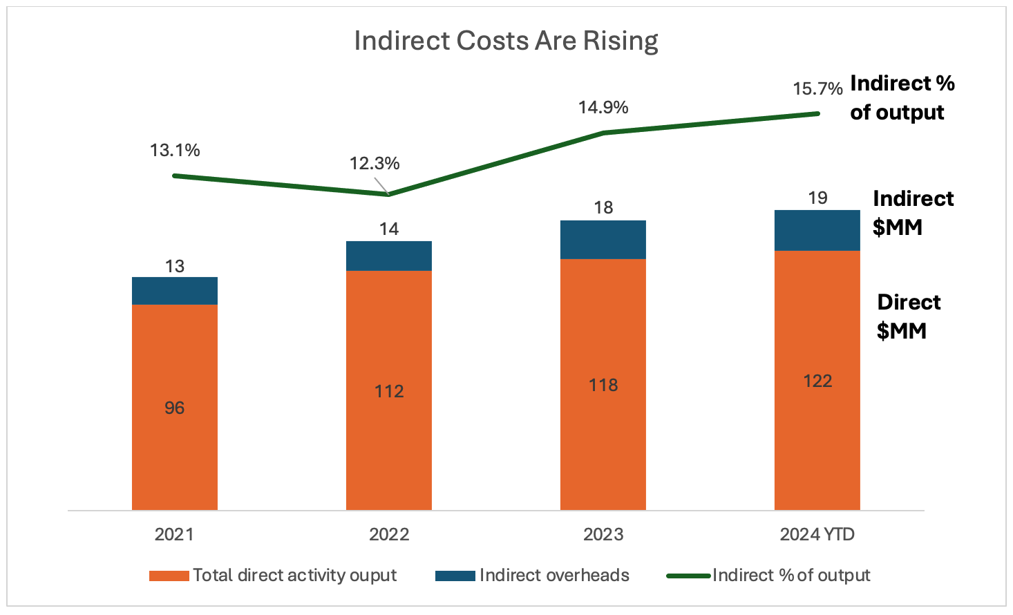 Indirect Costs Are Rising