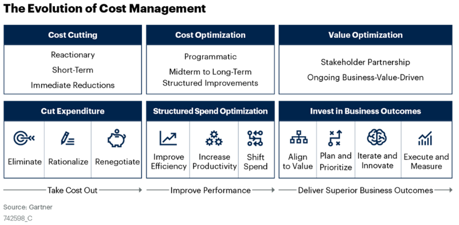 The Evolution of Cost Management