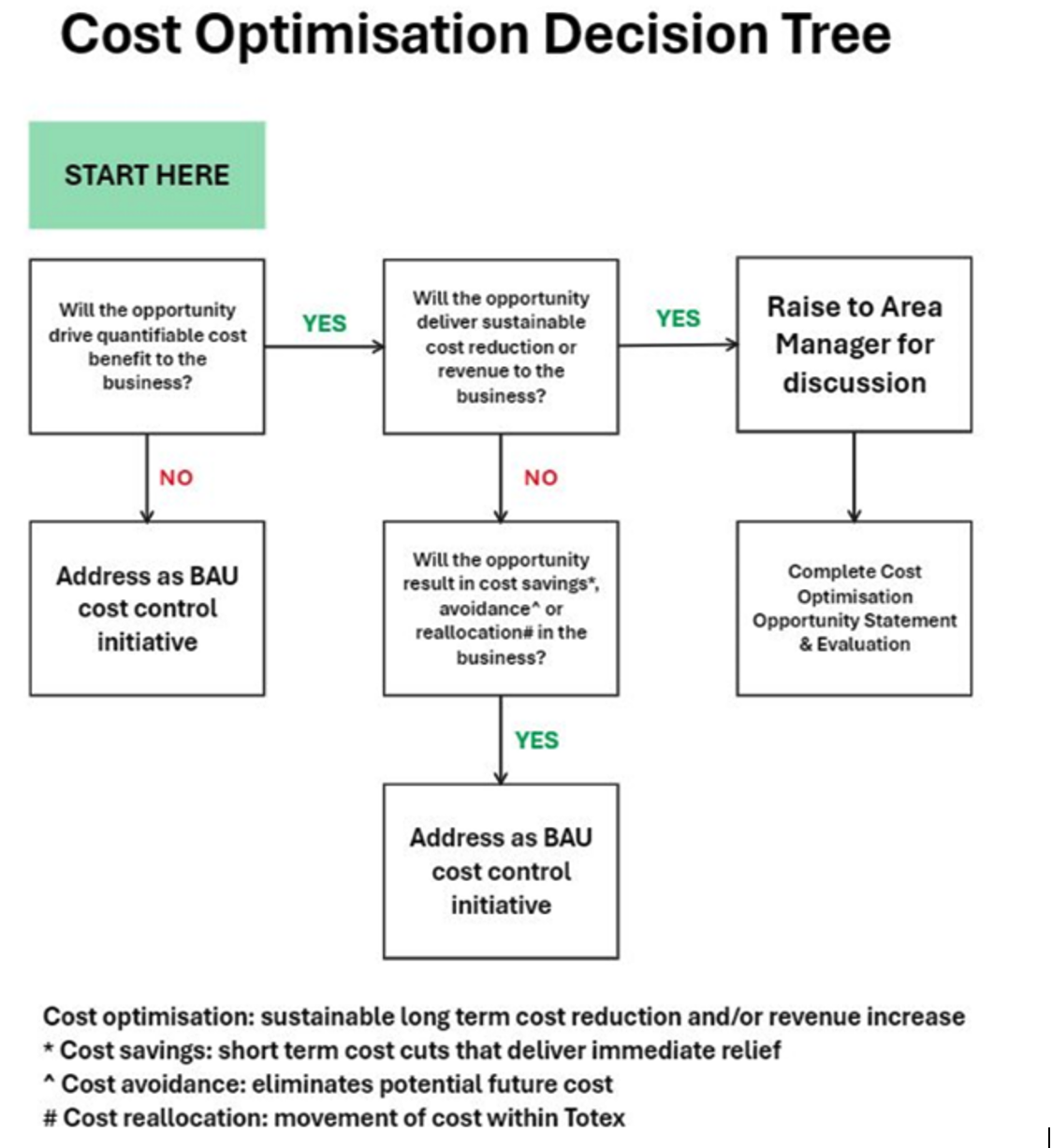 Cost Optimization Decision Tree