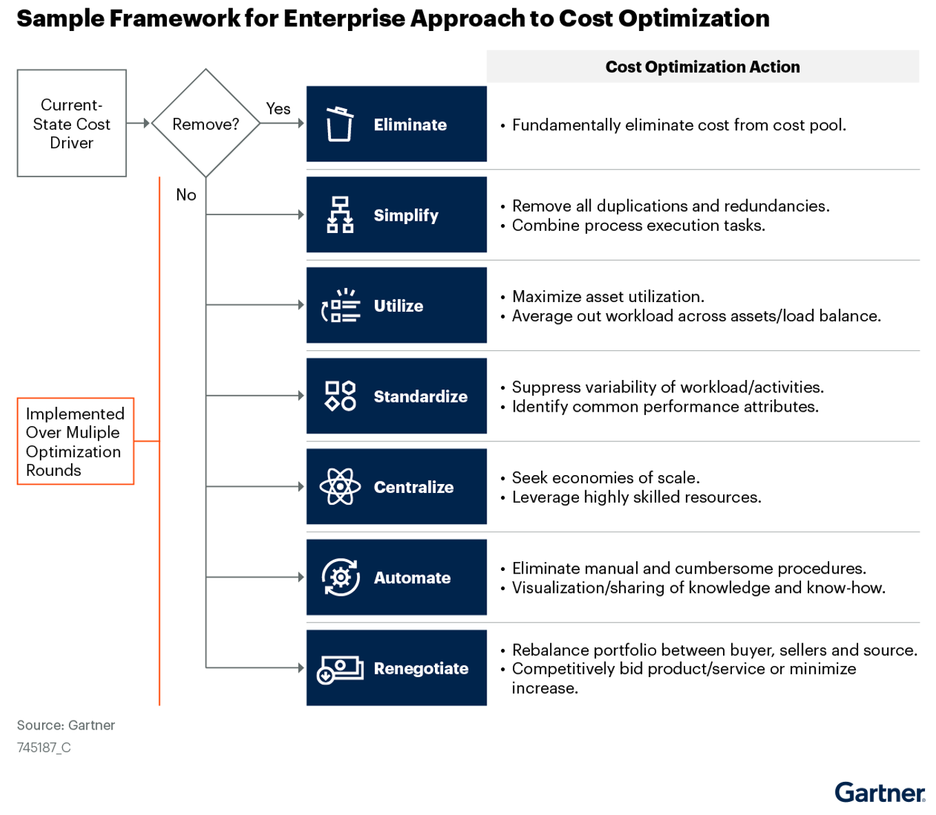 Sample Framework Cost Optimization